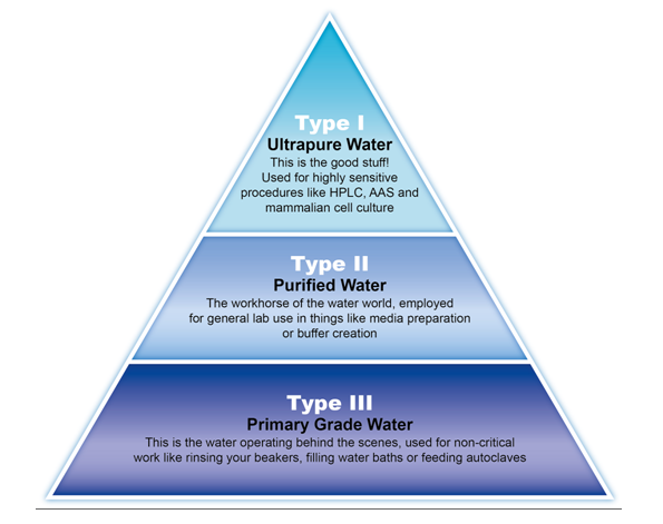 Different Classifications Of Water In The Lab Elga Labwater