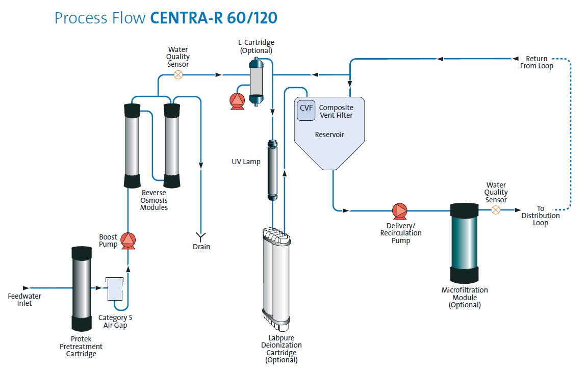 CENTRA R60/120 Flow