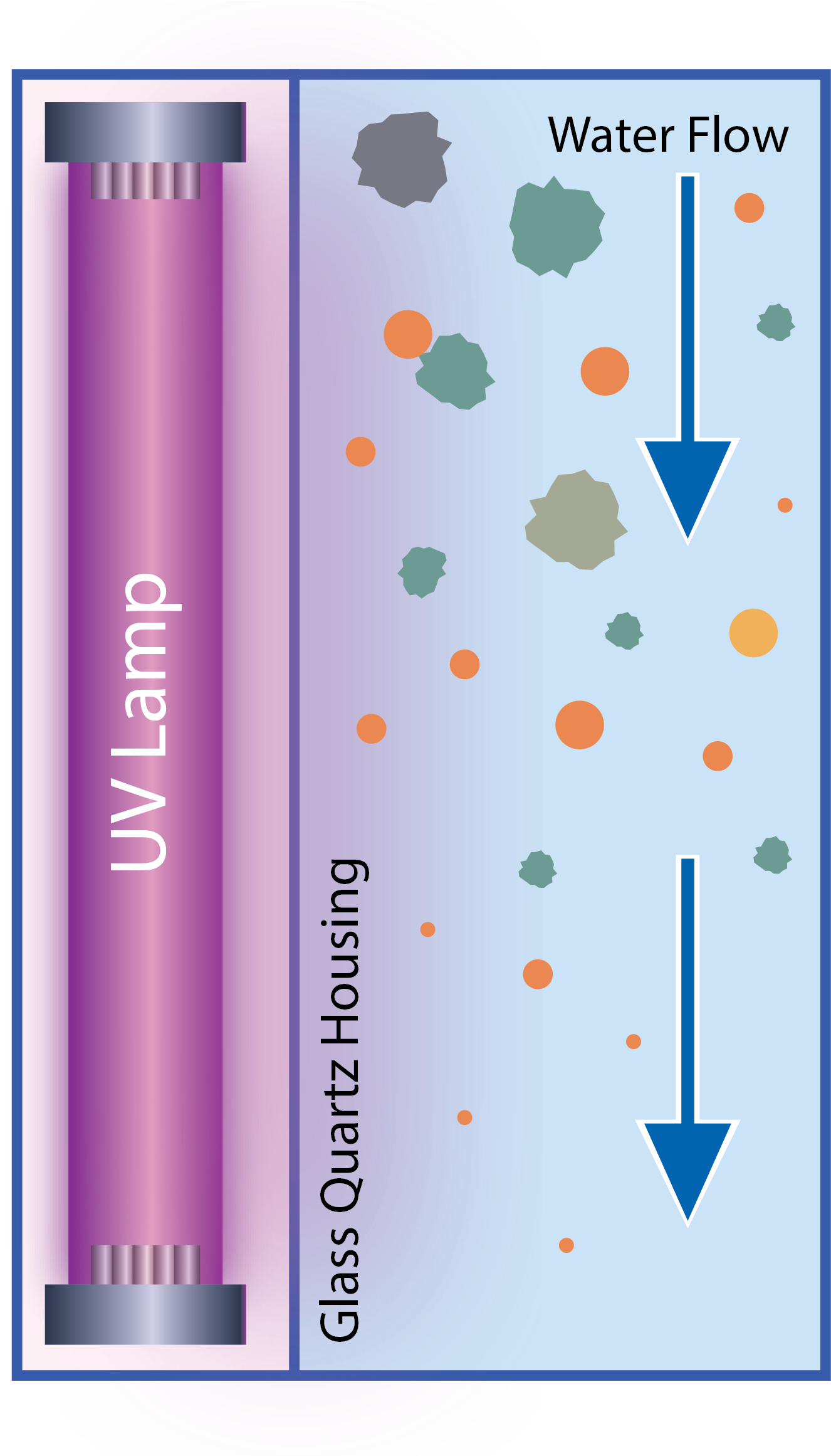Luz ultravioleta (UV), Tecnología de purificación de agua